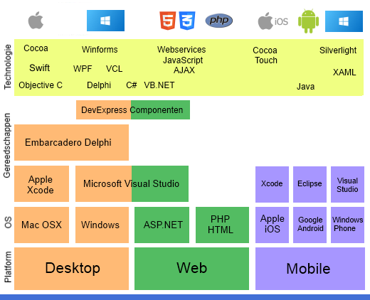 Development stack